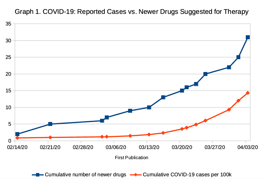 COVID-19-cases-vs-drugs