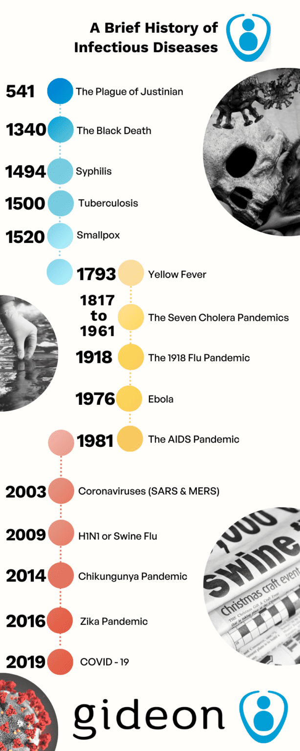 A Brief History Of Infectious Diseases | GIDEON