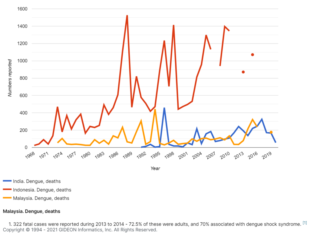 Image: Chart comparing dengue deaths in India, Indonesia, and Malaysia. Copyright © GIDEON Informatics, Inc.
