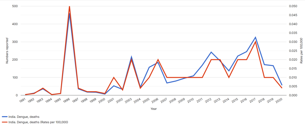 Dengue Mortality Rates for India, GIDEON screenshot.