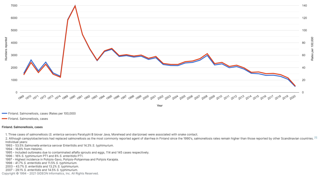 Image: Salmonellosis in Finland. Cases from 1969 to 2021. Copyright © GIDEON Informatics, Inc.