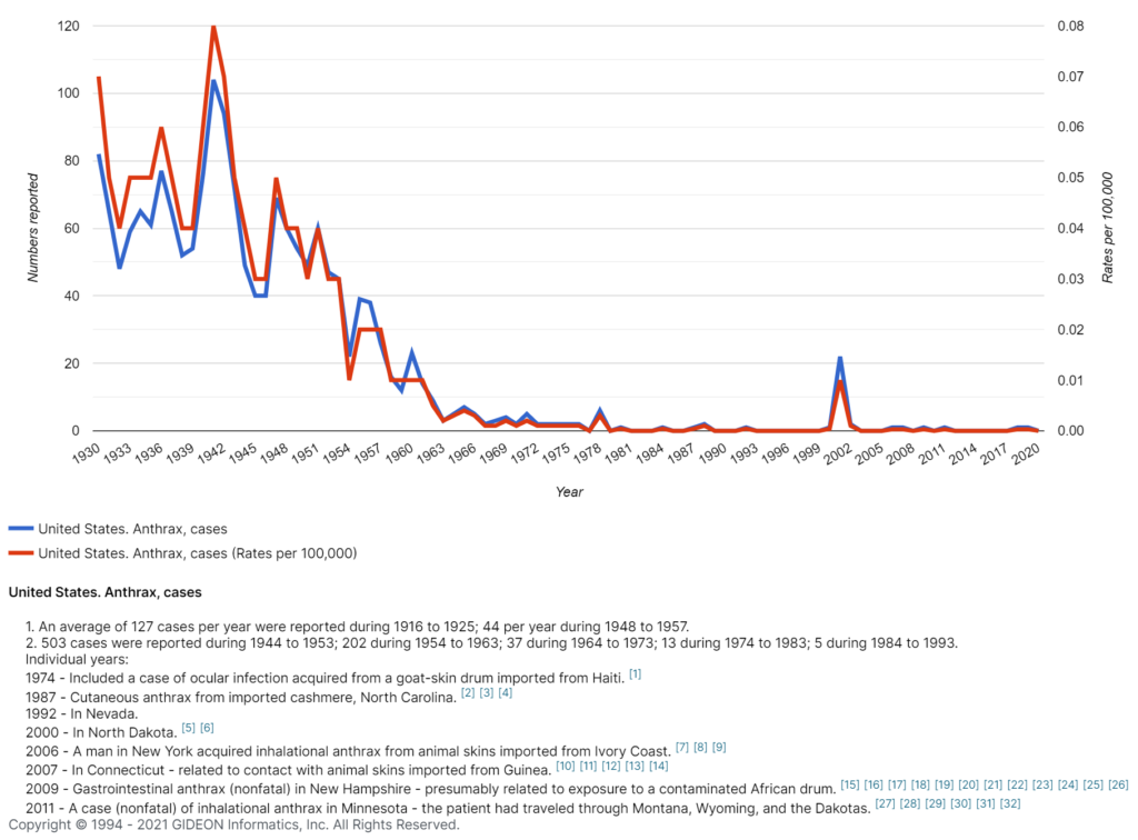Anthrax (Bacillus Anthracis) annual cases in the United States, 1930 - 2020. GIDEON database. 